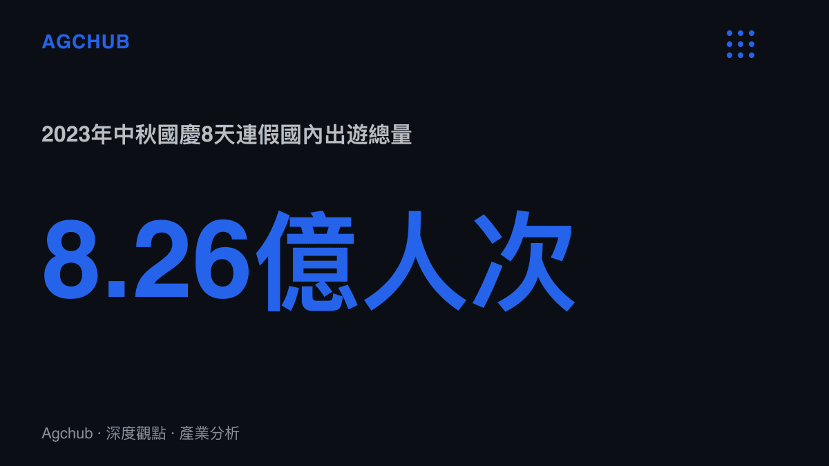 2023年中秋國慶8天連假期間中國國內出遊總量達8.26億人次，按可比口徑較2022年同期成長71.3%，圖卡以大字呈現此一總量與其年增幅