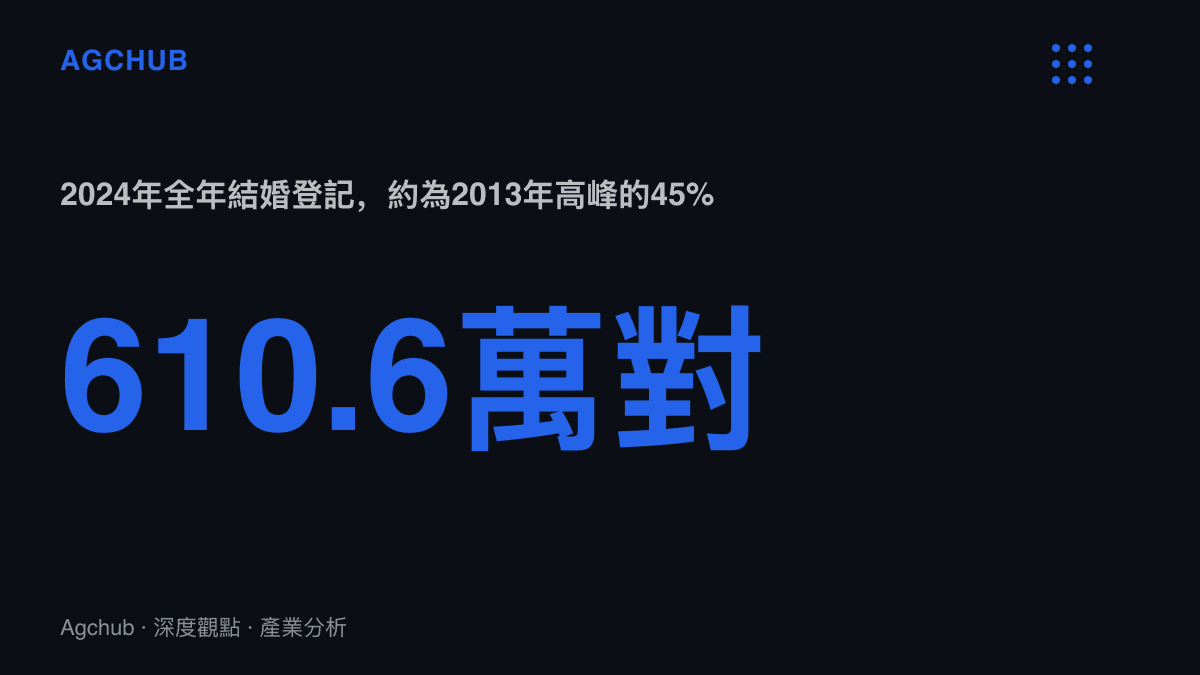 統計圖卡呈現2024年中國全年結婚登記610.6萬對，僅為2013年高峯1,346.9萬對的四成五
