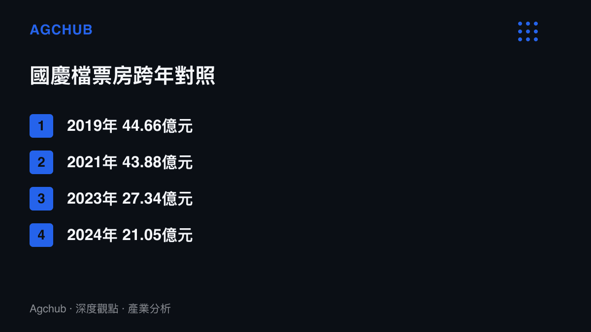 清單圖卡列出國慶檔票房自2019年44.66億元、2021年43.88億元、2023年27.34億元到2024年21.05億元的六年下滑軌跡