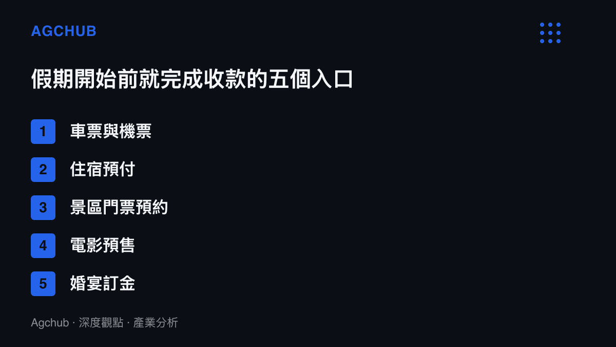清單圖卡整理國慶假期前五種預先付款的消費入口，包含交通票券、住宿預付、景區預約、電影預售與婚宴訂金