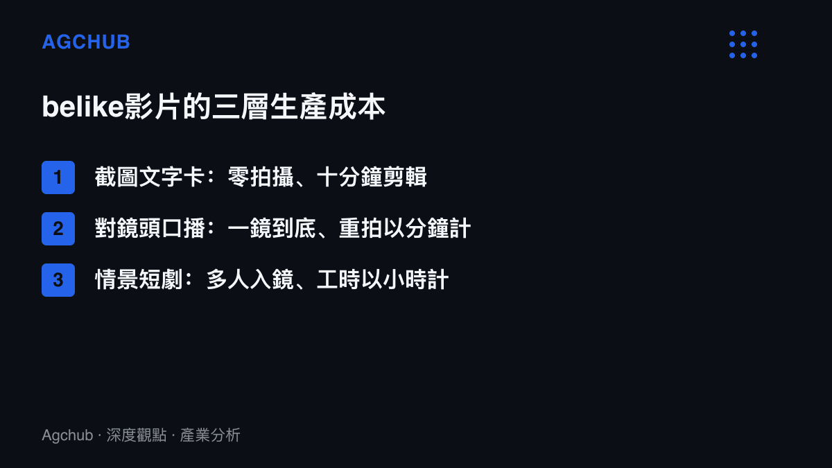 清單圖卡列出belike自嘲影片的三層生產成本：零拍攝的截圖文字卡、一鏡到底的口播影片，以及需要多人入鏡與分鏡剪輯的情景短劇