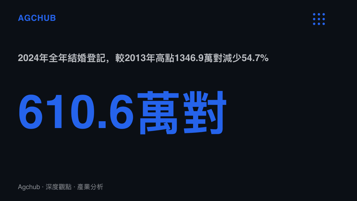 統計圖卡呈現2024年中國結婚登記610.6萬對，較2013年高峯1346.9萬對減少約54.7%的長期降幅