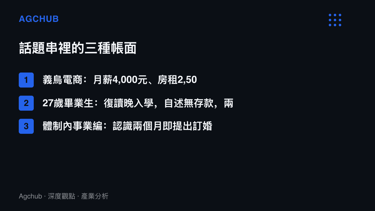 三位相親當事人的財務與條件對照：月薪4,000元且由家庭月補2,800元的義烏電商工作者、無存款的27歲畢業生、認識兩個月即提出訂婚的體制內人員