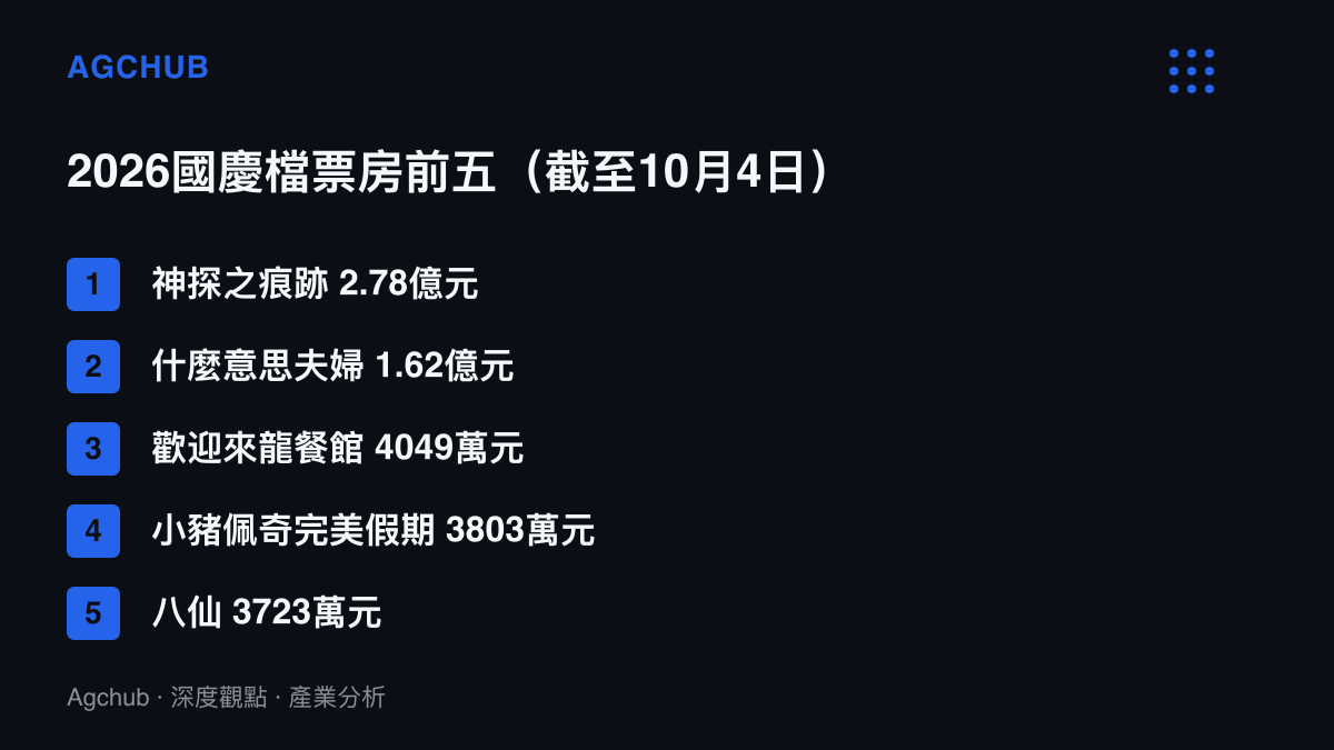 清單圖卡列出2026年國慶檔截至10月4日票房前五名影片，金額從神探之痕跡的2.78億元遞減至八仙的3723萬元