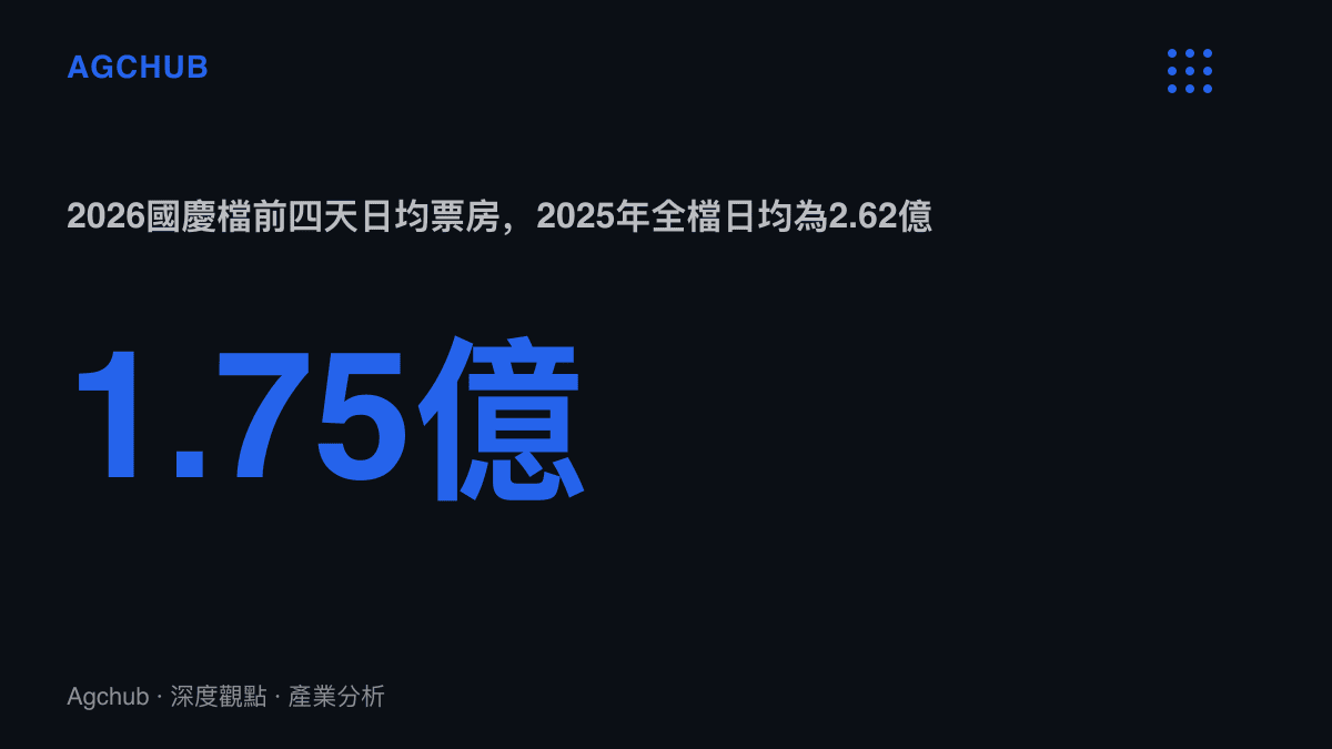 統計圖卡呈現2026年國慶檔前四天日均票房約1.75億元，對照2025年完整檔期日均2.62億元的落差