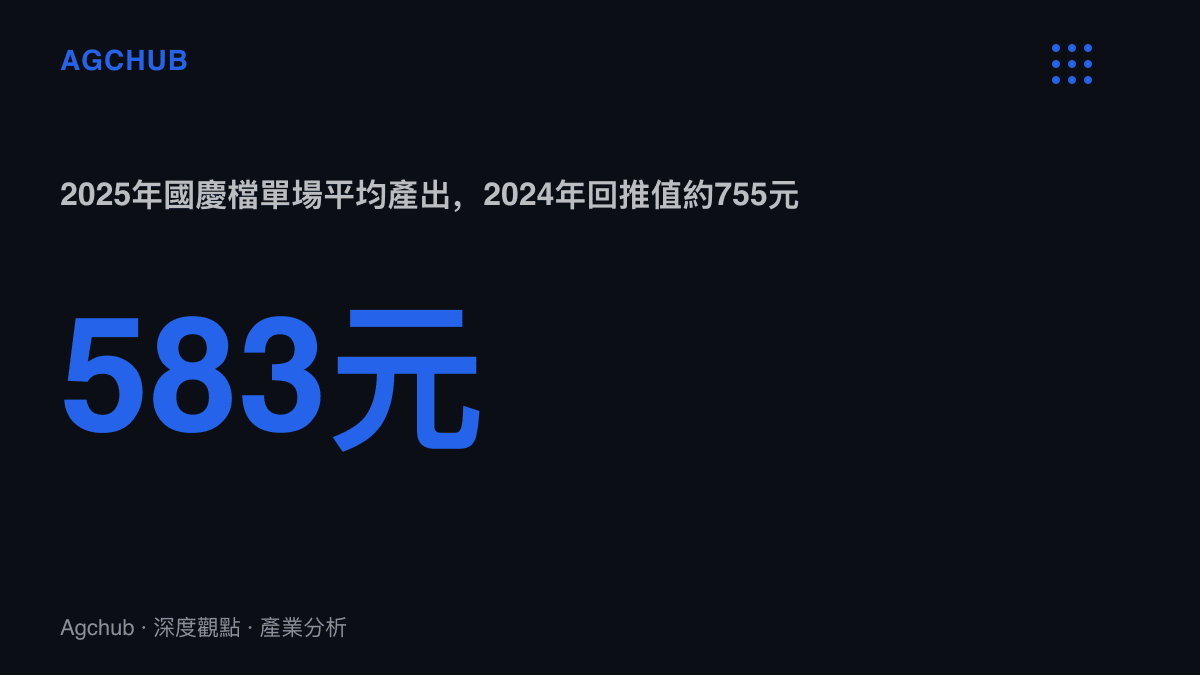 統計圖卡呈現2025年國慶檔單場平均票房產出583元，較2024年回推的755元下滑約23%