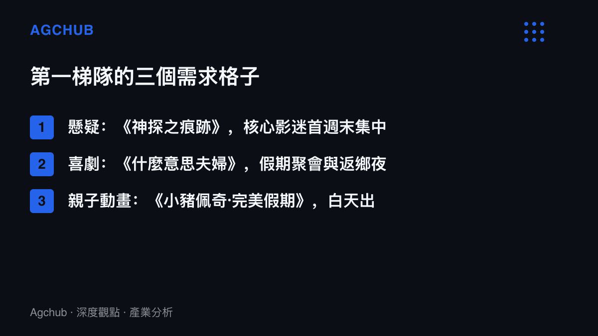 清單呈現2026年國慶檔三部第一梯隊影片各對應一層需求，神探之痕跡對應核心影迷、什麼意思夫婦對應假期聚會客羣、小豬佩奇完美假期對應親子家庭場次