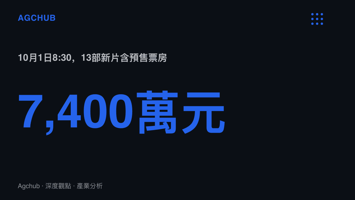 統計圖卡呈現2026年國慶檔截至10月1日上午8點30分，13部新片含預售在內的合計票房突破7,400萬元人民幣