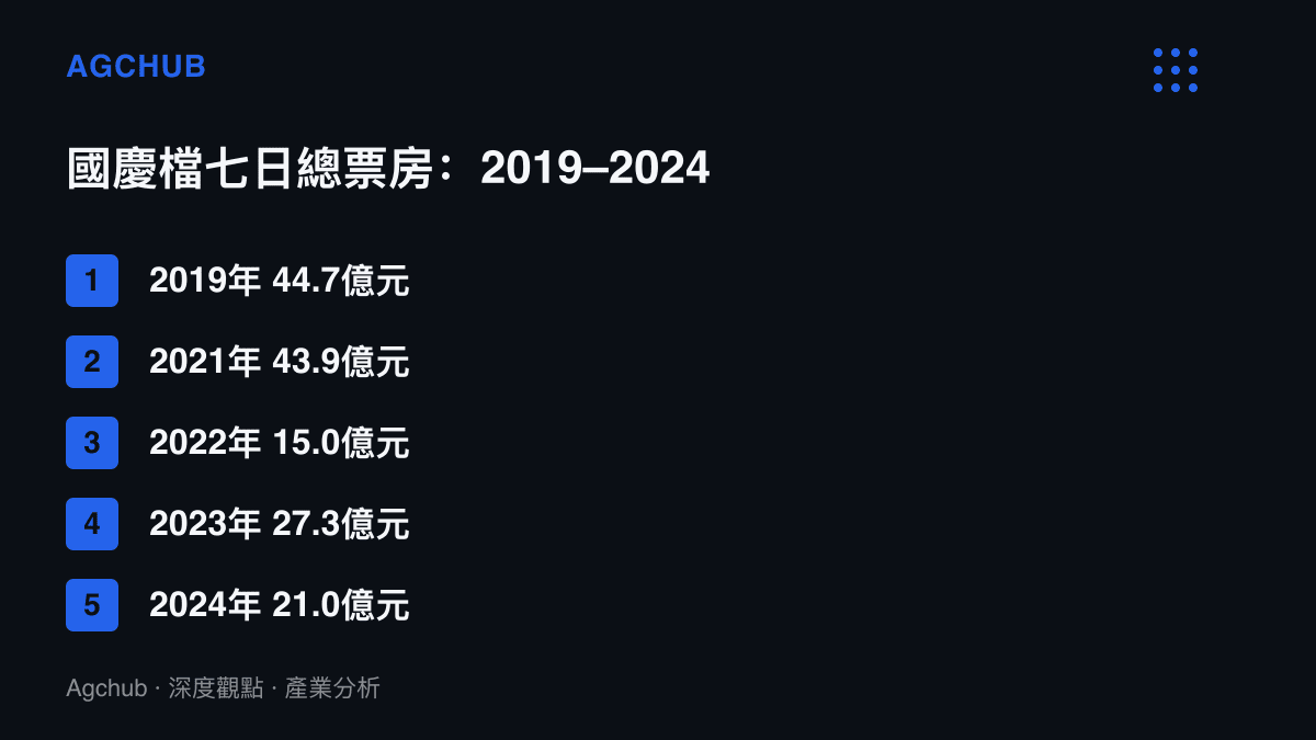 清單列出2019年至2024年中國國慶檔假期七日總票房，依序為44.7億、43.9億、15億、27.3億與21億元人民幣，呈現雙峯之後圍繞20億元上下波動