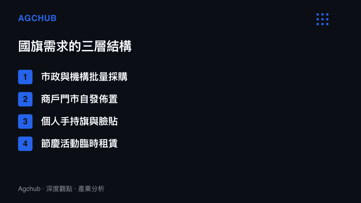 清單圖卡列出國慶國旗需求的分層：最上層為市政與機構批量採購，中層為商戶門市自發佈置，最下層為個人手持小旗與臉貼，另有活動臨時租賃需求