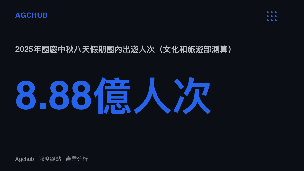 統計圖卡呈現2025年國慶中秋八天假期中國國內出遊人次達8.88億、假期消費總花費約8,090億元人民幣，構成節慶氛圍消費背後的客流基數