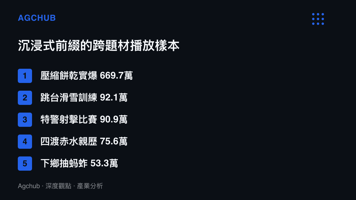 清單比較五支沉浸式影片在B站的播放量，題材橫跨軍用口糧實爆、跳臺滑雪訓練、特警射擊比賽、紅軍歷史親歷與鄉村捕捉螞蚱，播放量介於53.3萬至669.7萬之間。
