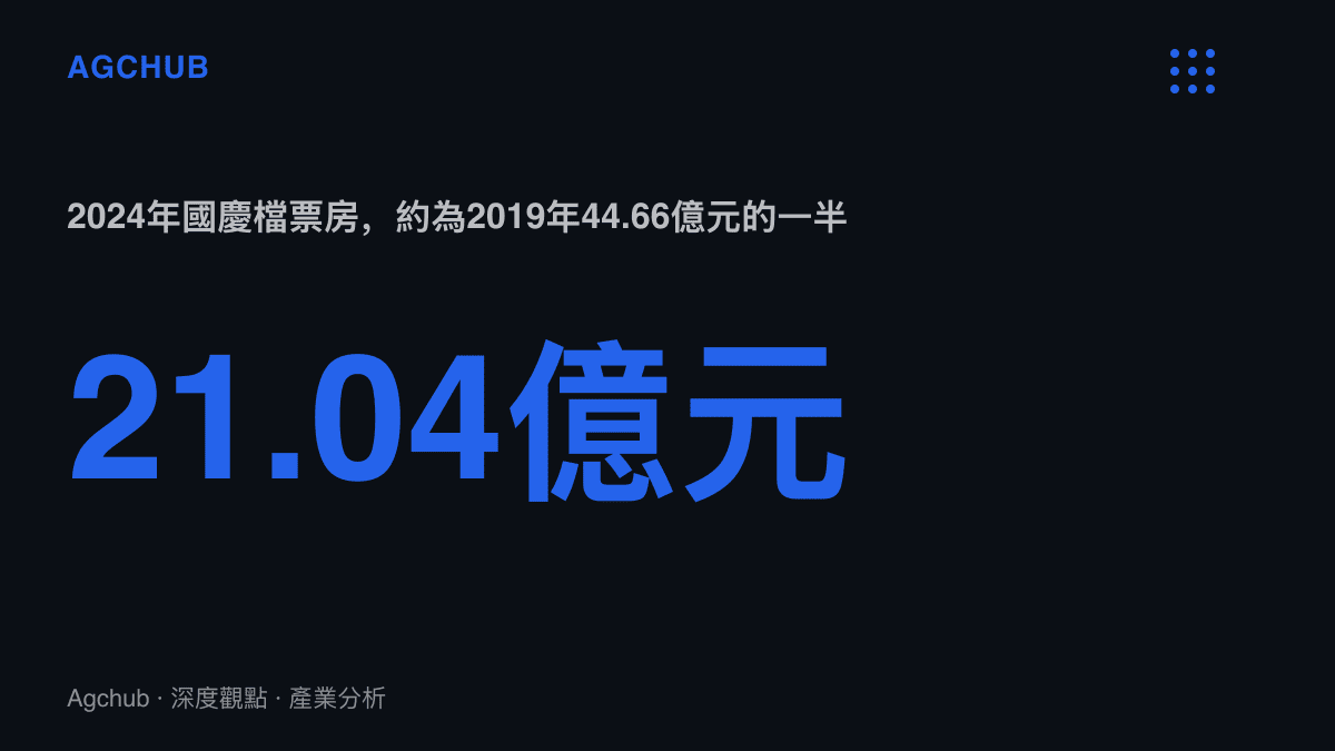 統計圖卡呈現2024年國慶檔票房21.04億元，僅及2019年44.66億元的一半，反映假期本地出動型消費的份額持續縮減