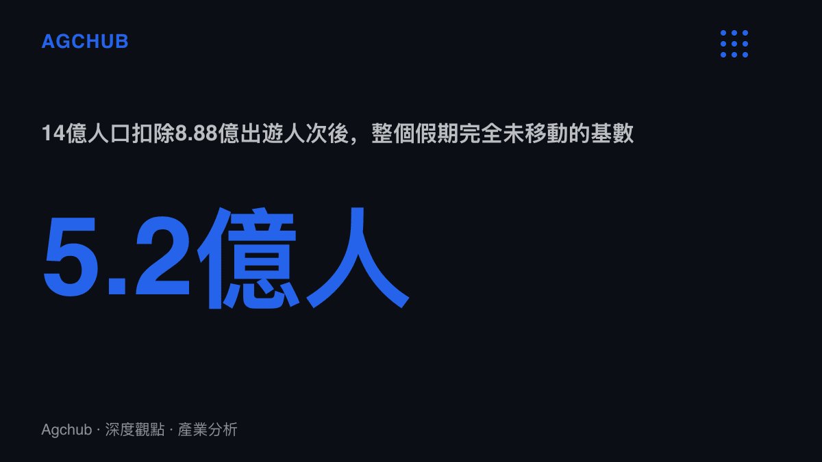 統計圖卡呈現以全國14億人口扣除8.88億出遊人次後，超過5.2億人在整個國慶假期沒有任何出遊紀錄的基數規模