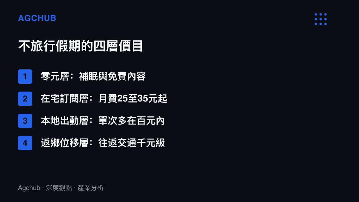 清單圖列出不旅行假期由低至高的四層消費區間，從零元的免費內容、25至35元起的在宅訂閱，到單次百元內的本地出動與千元級的返鄉交通