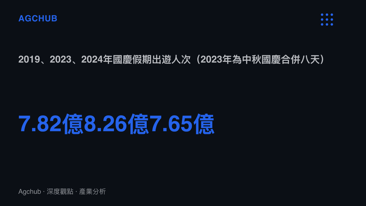 統計圖卡呈現2019、2023與2024三個年度國慶假期出遊人次依序為7.82億、8.26億與7.65億的跨週期對照