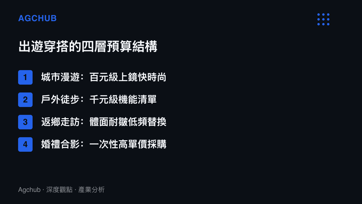 清單圖卡列出國慶出遊穿搭的四種場景分層，涵蓋城市漫遊的百元快時尚、戶外徒步的千元機能裝備、返鄉走訪的耐皺體面需求與婚禮合影的一次性高單價採購