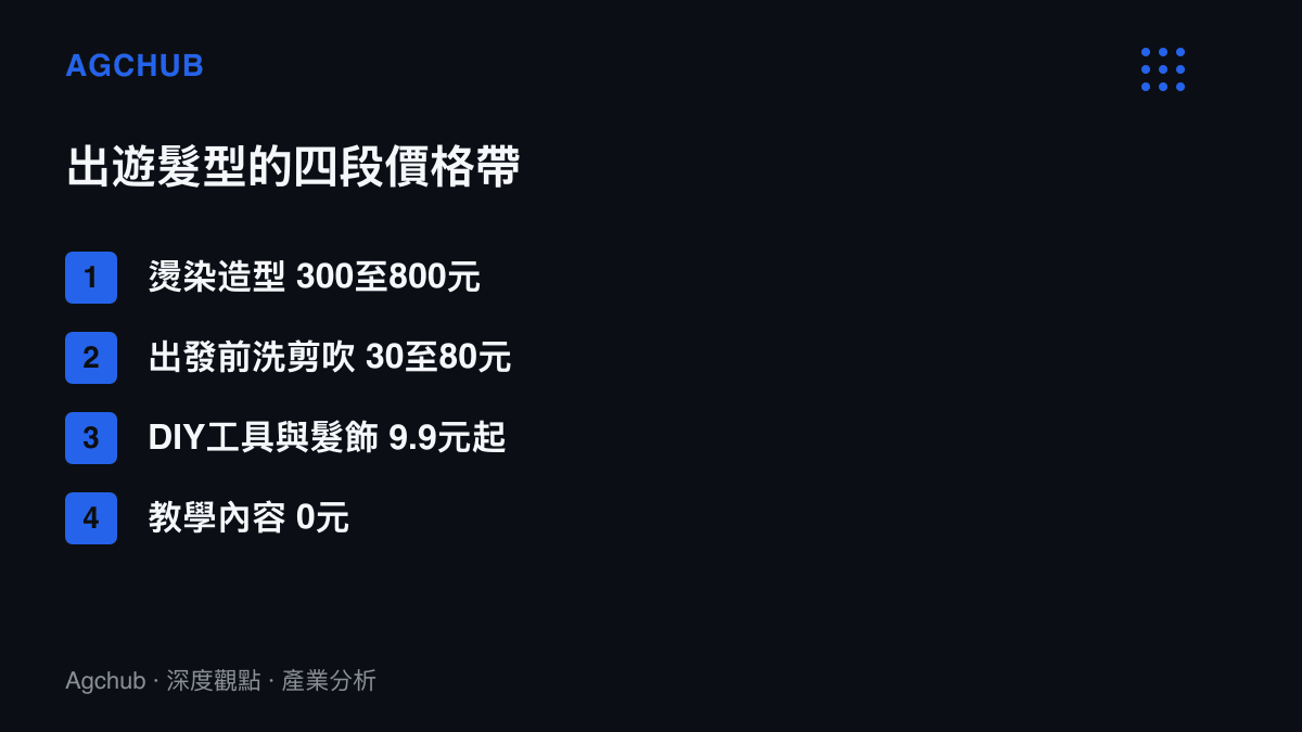 清單圖卡列出出遊髮型從燙染造型、洗剪吹、DIY髮飾到免費教學內容的四段價格帶與各段金額區間