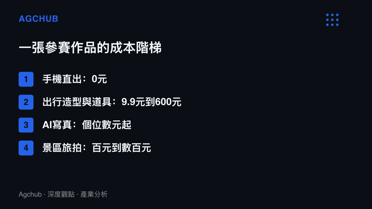清單圖卡列出國慶出片作品的四段成本：零元手機直出、9.9元到600元的出行造型道具、個位數元的AI寫真，以及百元到數百元的景區旅拍
