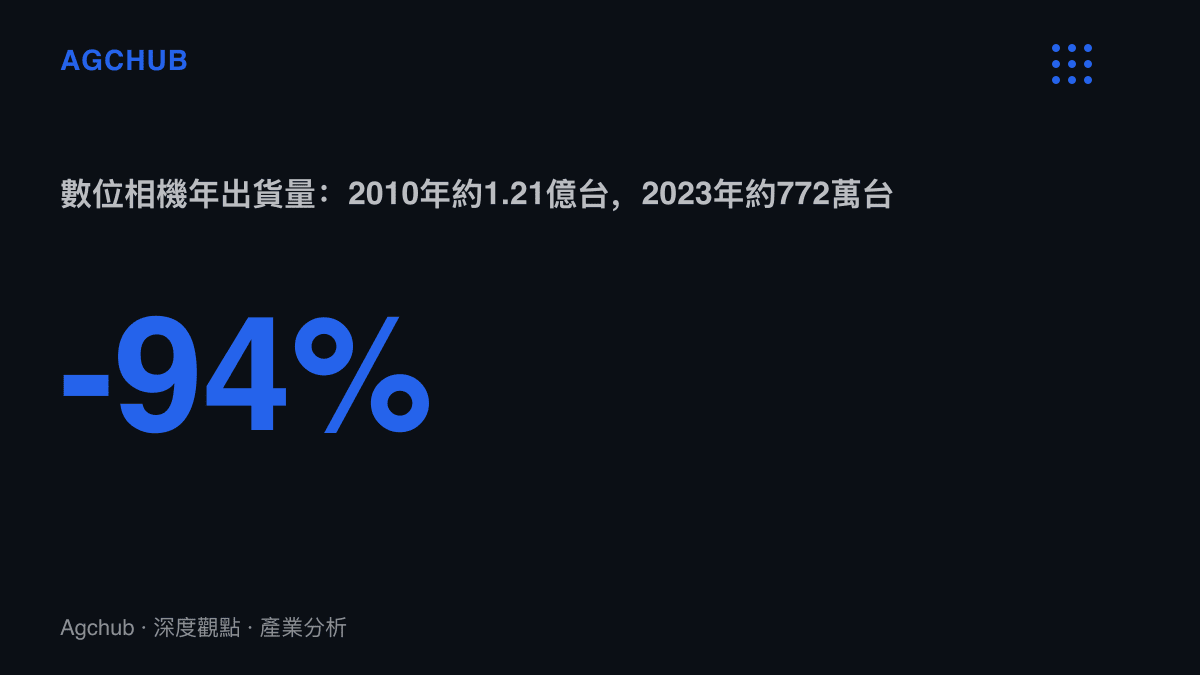 統計圖卡呈現數位相機年出貨量從2010年約1.21億臺的歷史高點跌至2023年約772萬臺，十四年間跌幅約百分之九十四