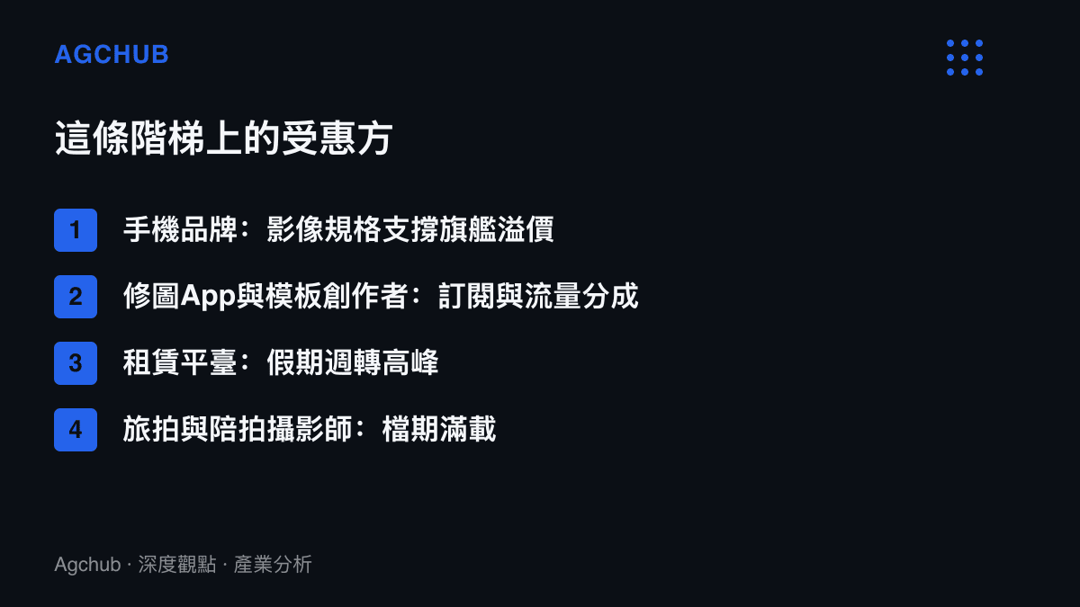 受惠方依序為以影像規格支撐旗艦溢價的手機品牌、靠訂閱與流量分成回收的修圖App與模板創作者、假期週轉率拉高的器材租賃平臺，以及檔期滿載的旅拍與陪拍攝影師