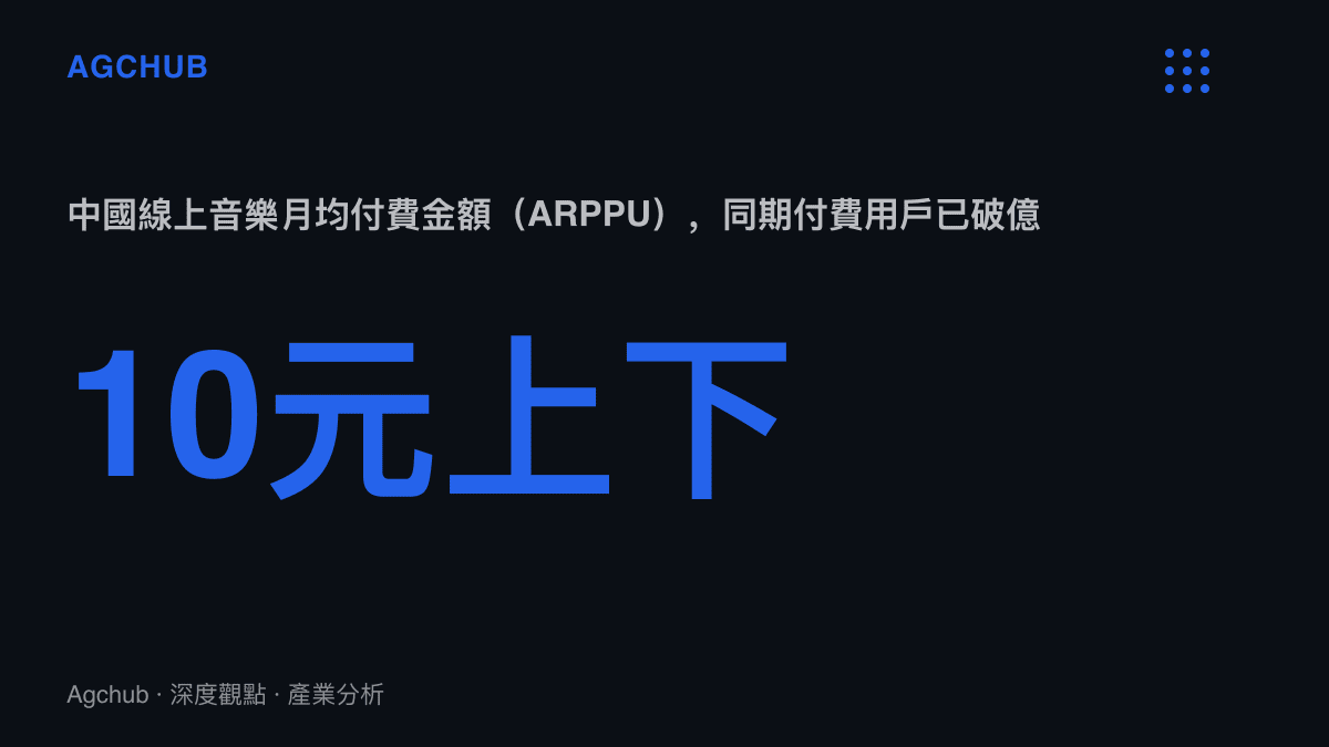 中國線上音樂用戶月均付費金額僅約人民幣十元，與已突破一億的付費用戶規模形成對照，顯示單價與規模的背離
