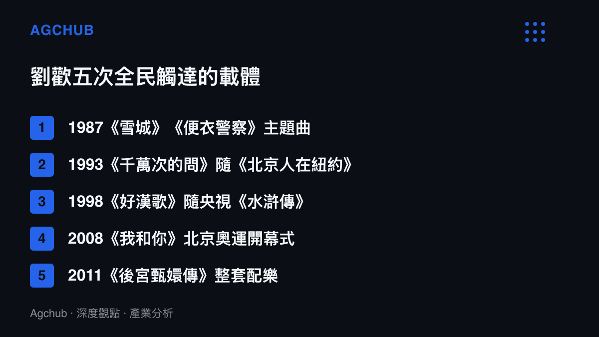 劉歡從1987年《雪城》與《便衣警察》主題曲到2011年《後宮甄嬛傳》配樂的五次全民級作品清單，五項作品全部依附於全國性電視播出事件