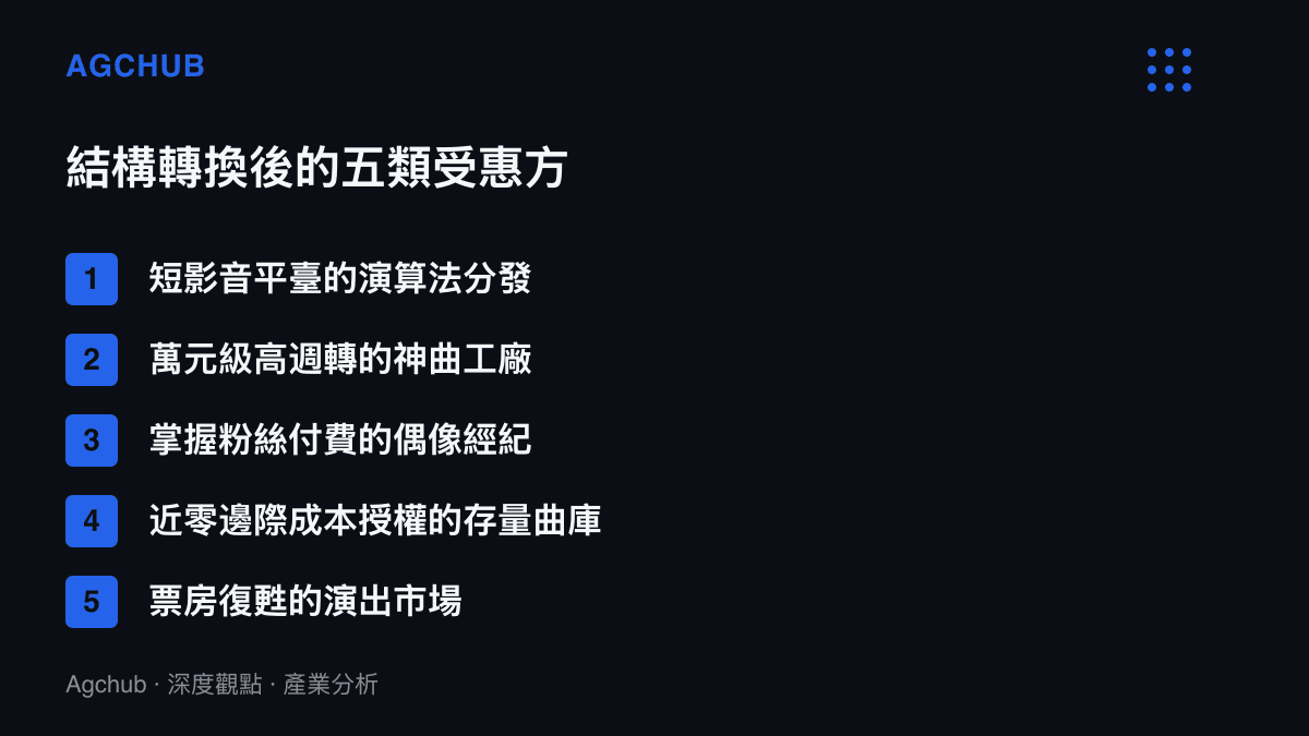 音樂產業結構轉換後的五類受惠者，包含短影音平臺、神曲工廠、偶像經紀、存量曲庫持有方與演出市場