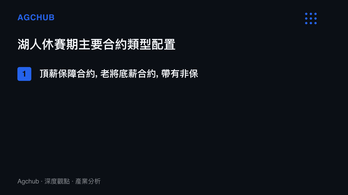 清單圖卡列出湖人隊在休賽期配置的四種主要合約類型，包含頂薪保障、老將底薪、非保障短約與雙向合約。