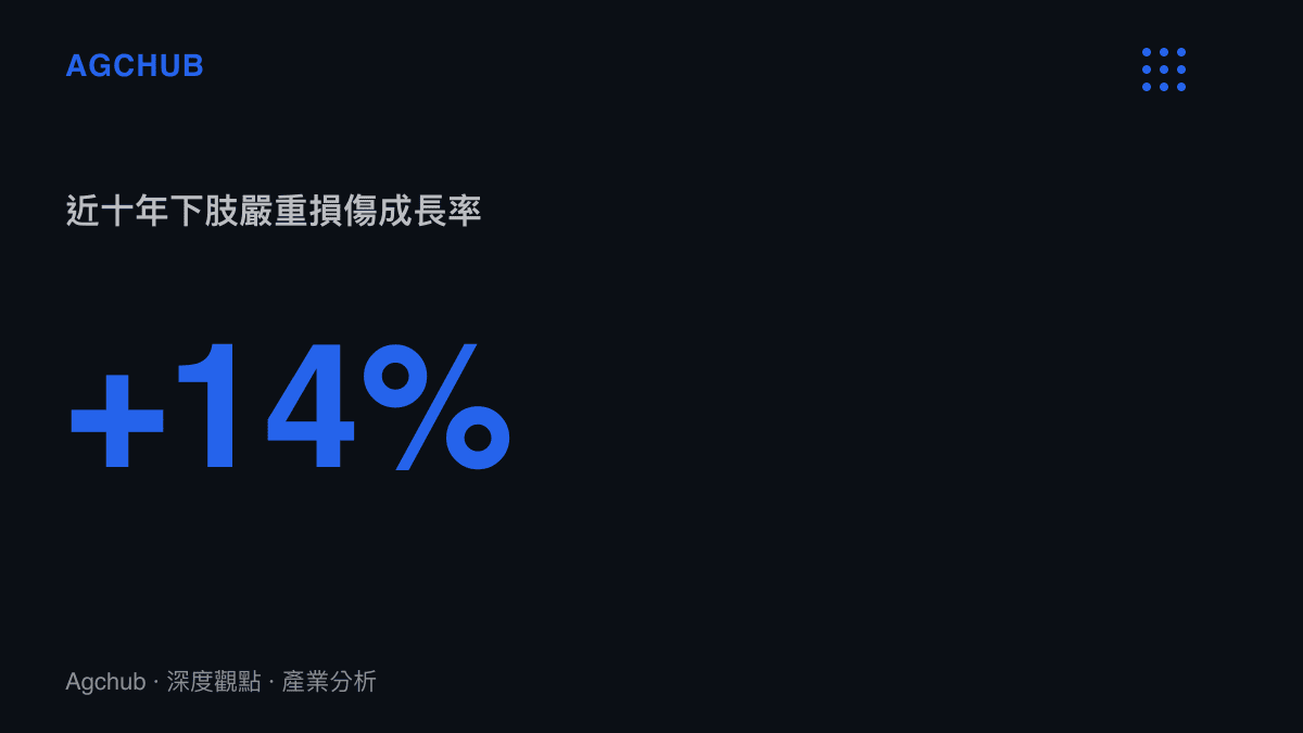 統計圖卡呈現過去十年頂尖籃球聯賽中下肢軟組織嚴重損傷的發生率上升了百分之十四