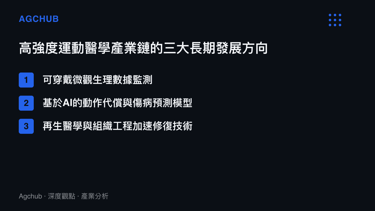 清單圖卡列舉高強度運動醫學產業鏈的三大長期發展方向，包含生理監測、AI預測與再生醫學