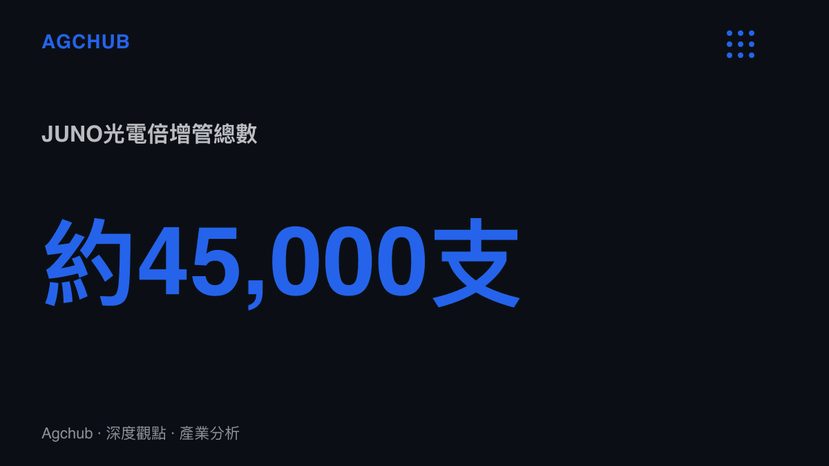 統計圖卡呈現JUNO探測器內外兩層合計約四萬五千支光電倍增管的陣列規模，用於捕捉微中子反應發出的微弱閃光