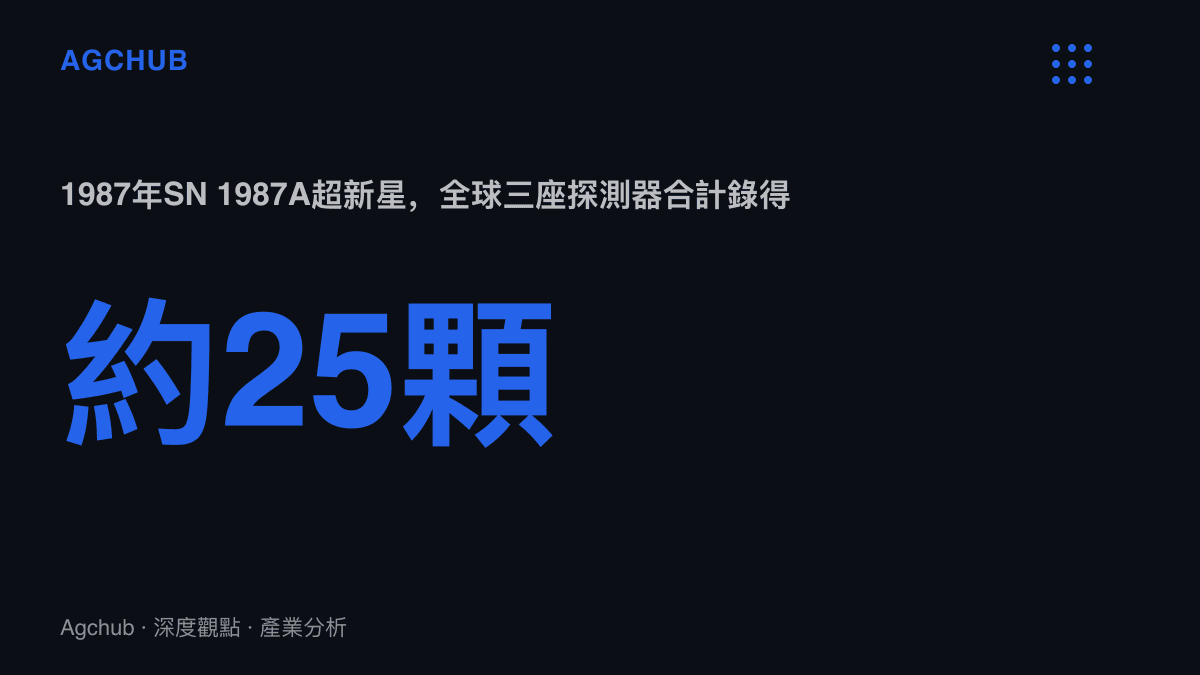 統計圖卡呈現1987年SN 1987A超新星爆發時，全球三座探測器合計僅錄得約25顆微中子，且比可見光早約三小時抵達地球