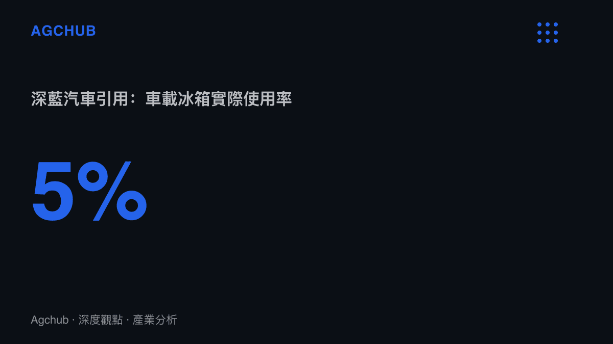 統計圖卡呈現深藍汽車在世界新能源汽車大會引用的車載冰箱實際使用率僅5%