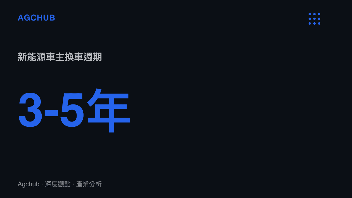 統計圖卡呈現新能源車主平均3至5年的換車週期，對比傳統燃油車8至10年的使用年限