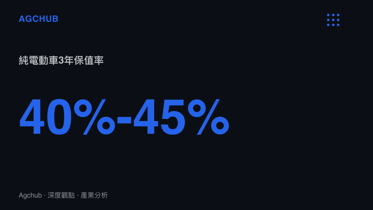 統計圖卡呈現主流純電動車型3年保值率落在百分之四十至四十五區間，低於傳統燃油車