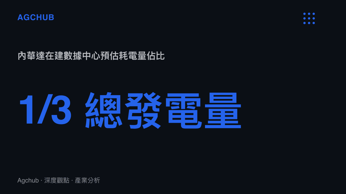 統計圖卡呈現內華達州在建數據中心預估消耗該州總發電量三分之一的規模