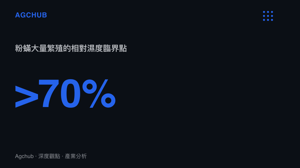 統計數據圖卡呈現粉蟎大量繁殖所需的相對濕度必須大於百分之七十的環境臨界條件