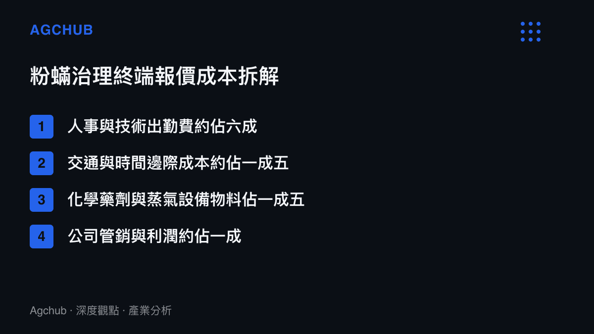 清單圖卡詳細列出居家粉蟎治理服務終端報價的成本結構百分比拆解項目