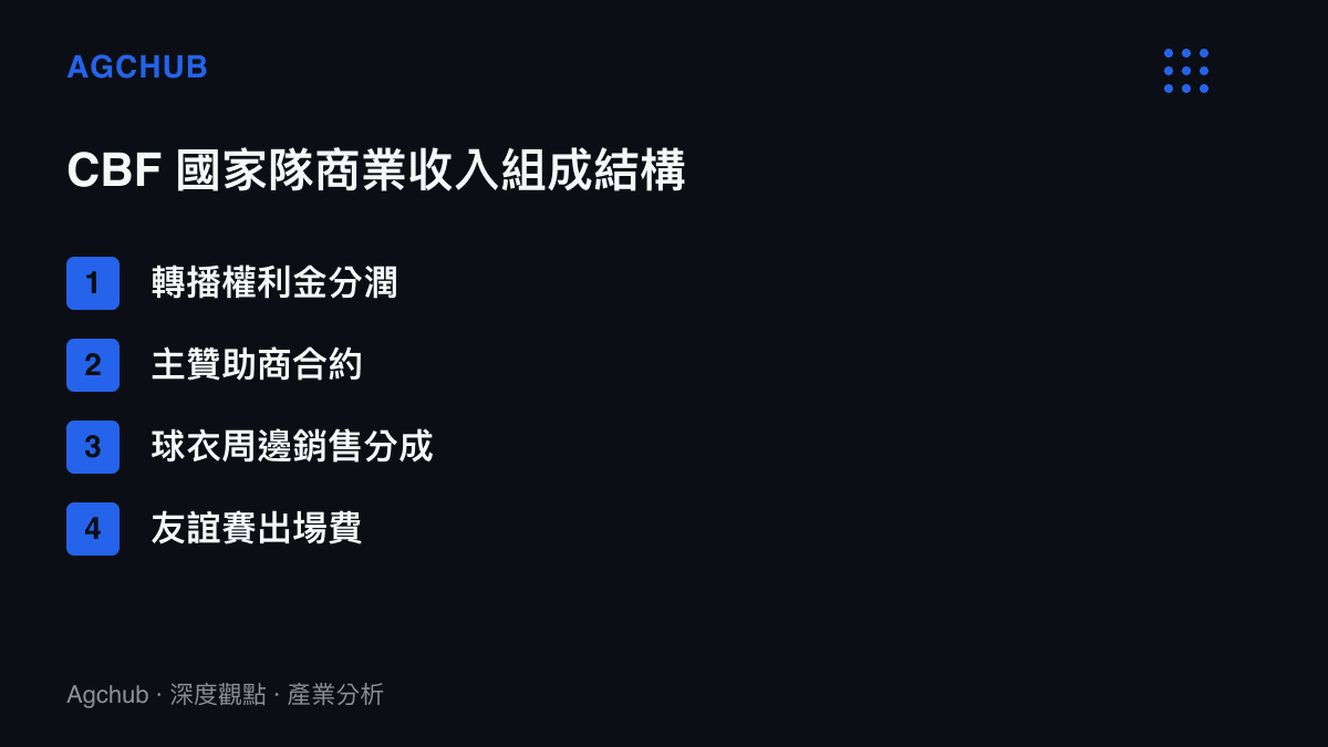 巴西足球協會主要商業收入來源列表，包含轉播權利金、贊助合約與周邊銷售分成