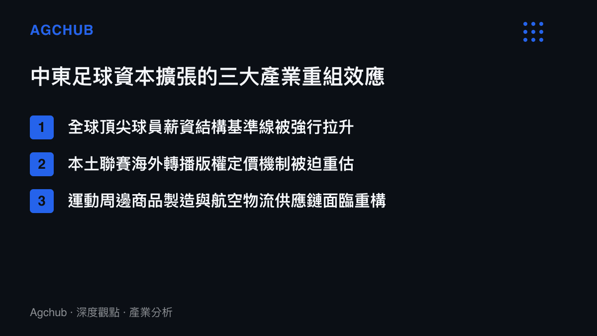 清單圖卡列舉中東足球資本擴張對全球體育產業造成的三大結構性重組效應，包含球員薪資基準線變動、轉播版權重估與物流供應鏈重構