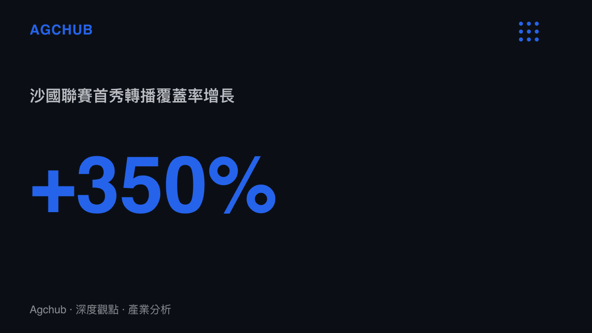 統計圖卡呈現內馬爾首秀賽事全球跨平台轉播覆蓋率較沙烏地聯賽常規賽事基準值大幅增長百分之三百五十