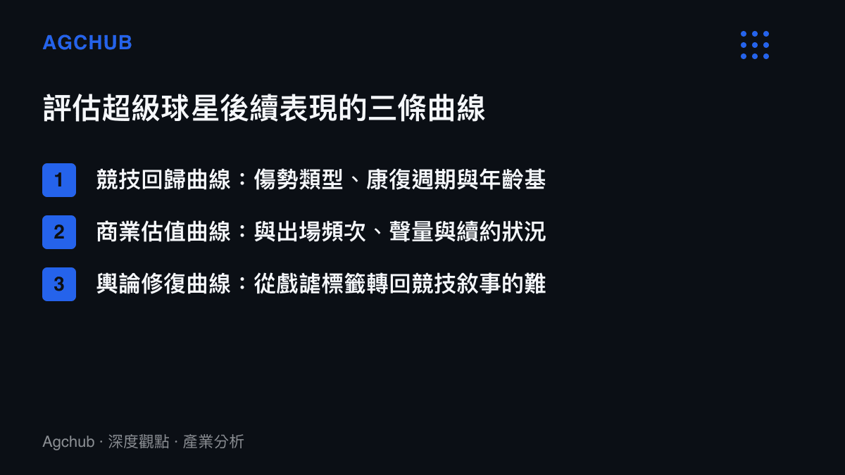 評估超級球星傷病後續表現的三條產業評估曲線圖卡
