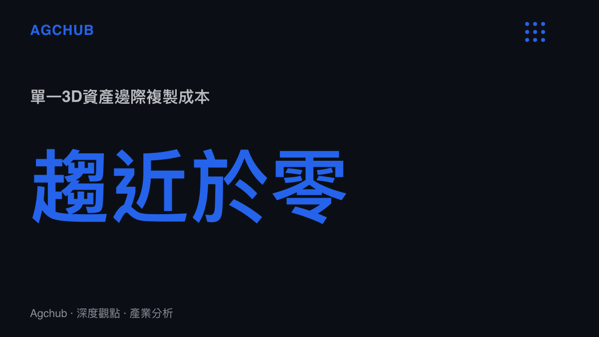 統計圖卡呈現動畫電影中單一三維資產建立後的邊際複製成本極低，趨近於零的財務特徵