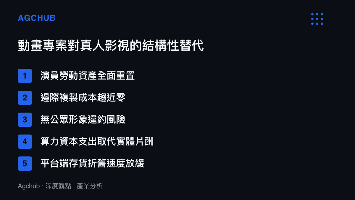 清單圖卡列出動畫電影相較於真人電影在勞動重置、邊際成本與存貨風險上的五項結構性優勢