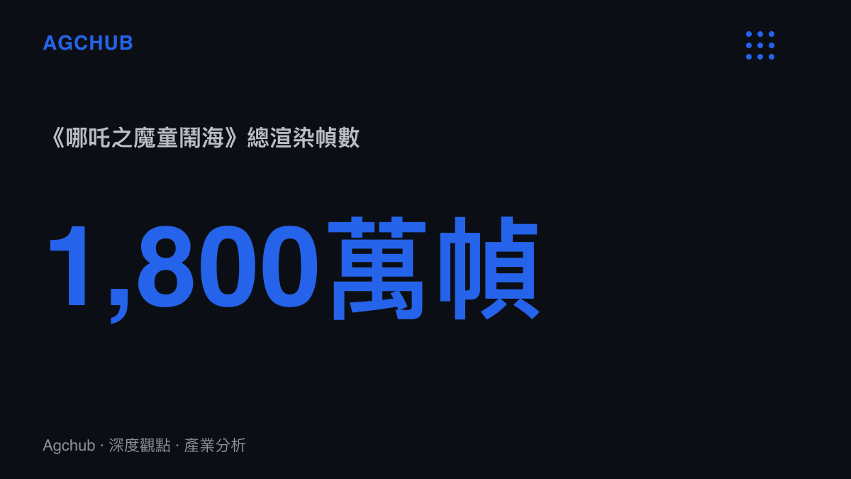 統計圖卡呈現《哪吒之魔童鬧海》高達一千八百萬幀的總渲染量，說明動畫專案在算力端的資本支出規模。
