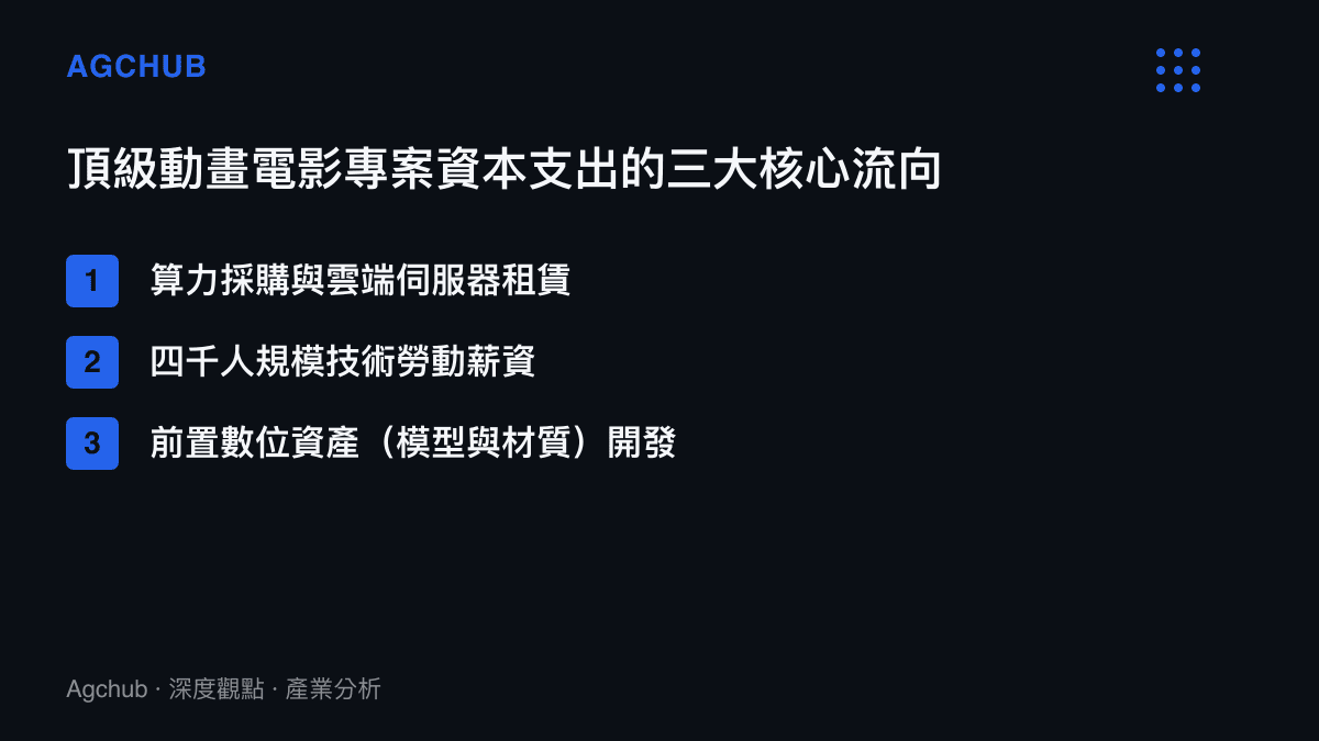 清單圖卡列出頂級動畫電影資本支出的三個主要項目，包含算力租賃、技術勞動薪資與前置數位資產開發。