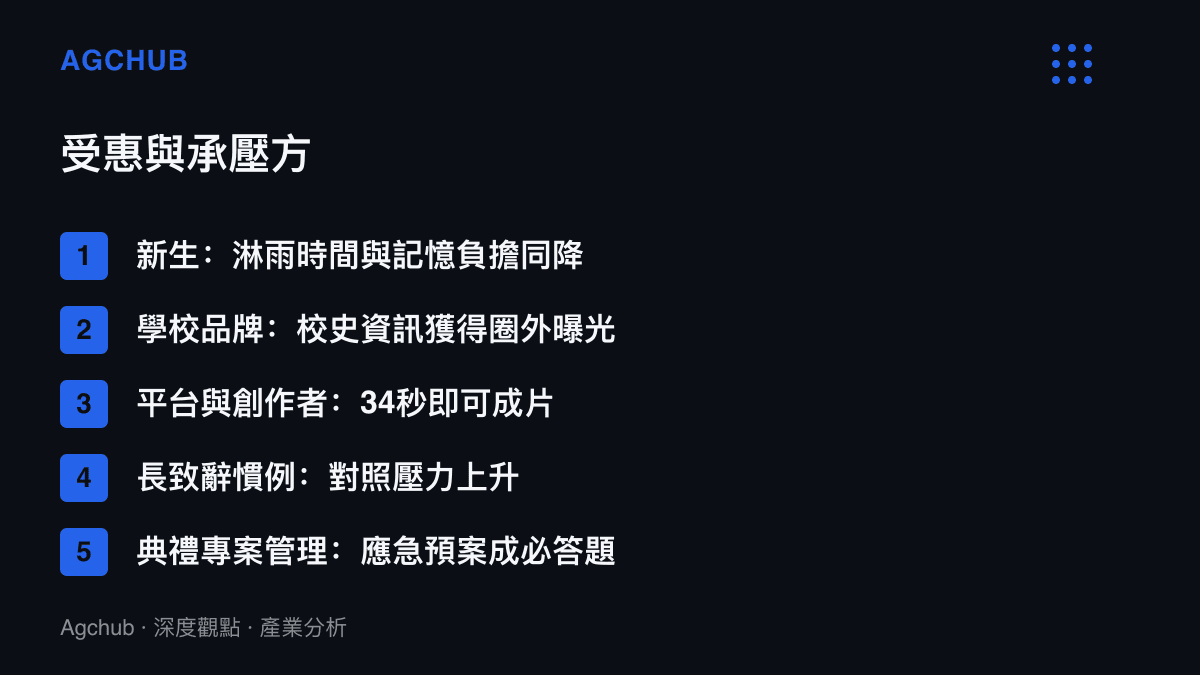 清單圖列出暴雨致辭事件的受惠方與承壓方，涵蓋新生、學校品牌、平臺創作者三類受惠者，以及長致辭慣例與典禮應急管理兩類承壓方