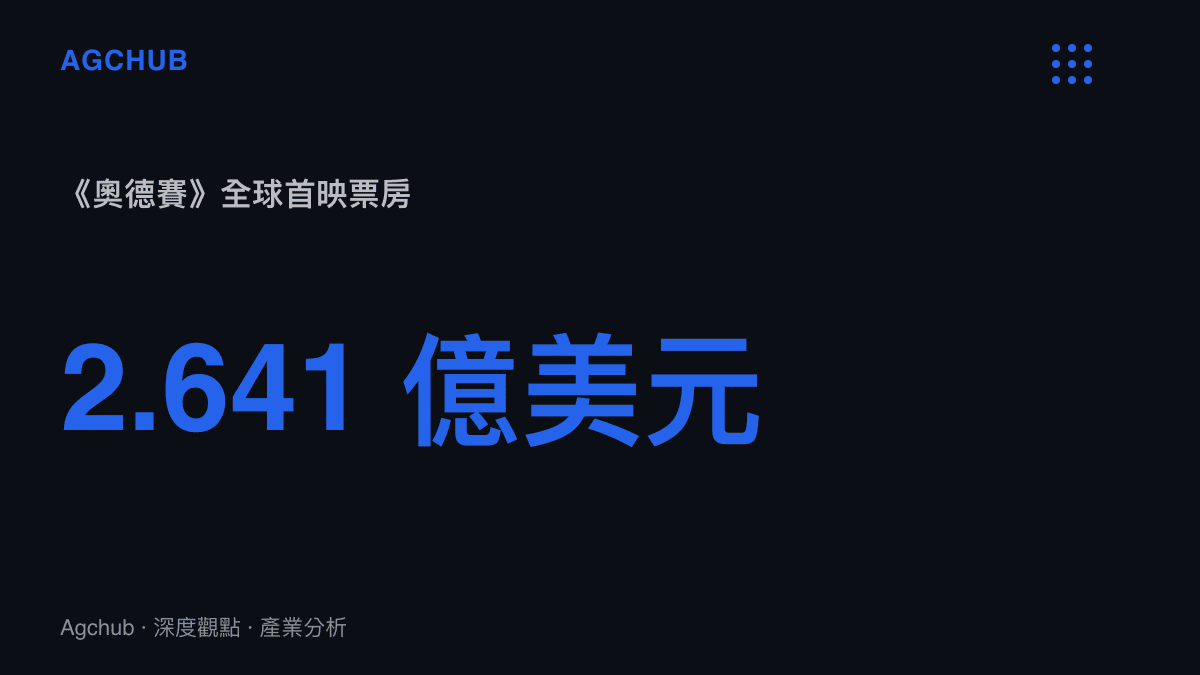 統計圖卡呈現《奧德賽》首映週末達兩點六四一億美元的全球票房總額