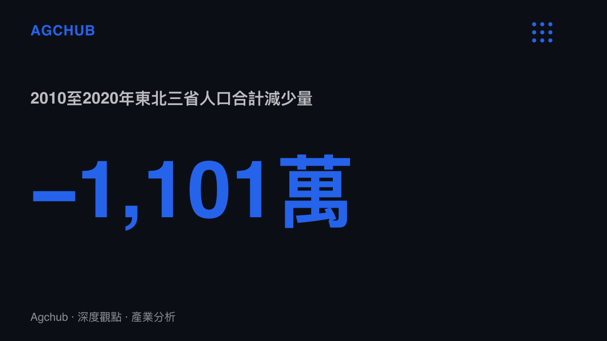 統計數字呈現2010年至2020年兩次人口普查期間，遼寧、吉林、黑龍江三省人口合計減少約1,101萬，其中黑龍江單省減少646萬的長期人口流出規模